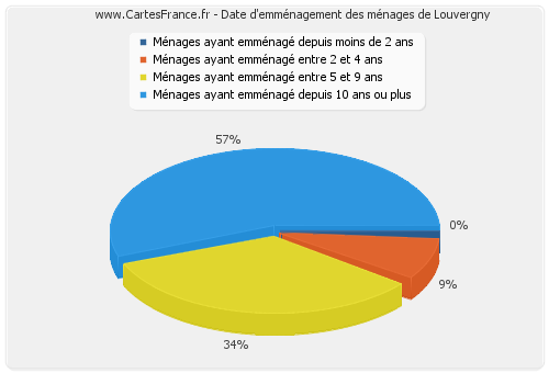 Date d'emménagement des ménages de Louvergny