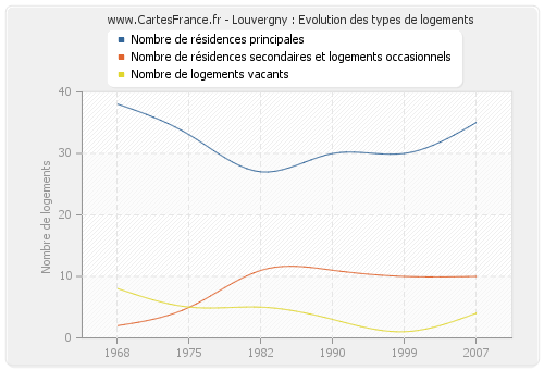 Louvergny : Evolution des types de logements