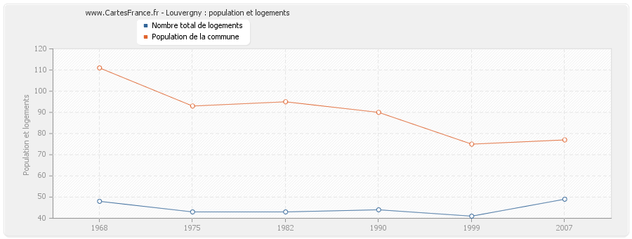 Louvergny : population et logements