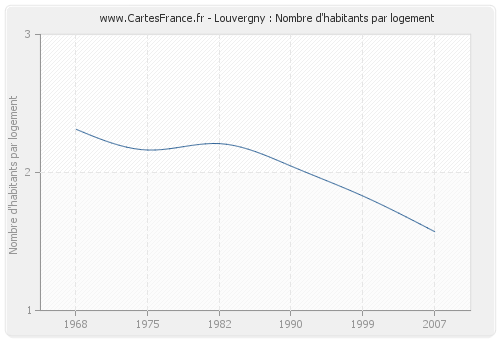 Louvergny : Nombre d'habitants par logement