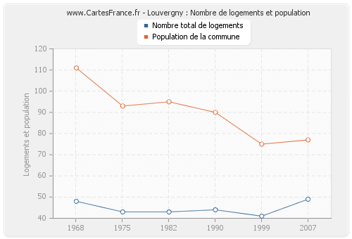 Louvergny : Nombre de logements et population