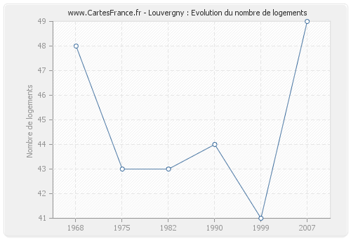 Louvergny : Evolution du nombre de logements