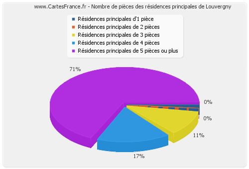 Nombre de pièces des résidences principales de Louvergny