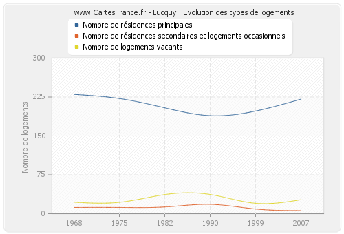 Lucquy : Evolution des types de logements