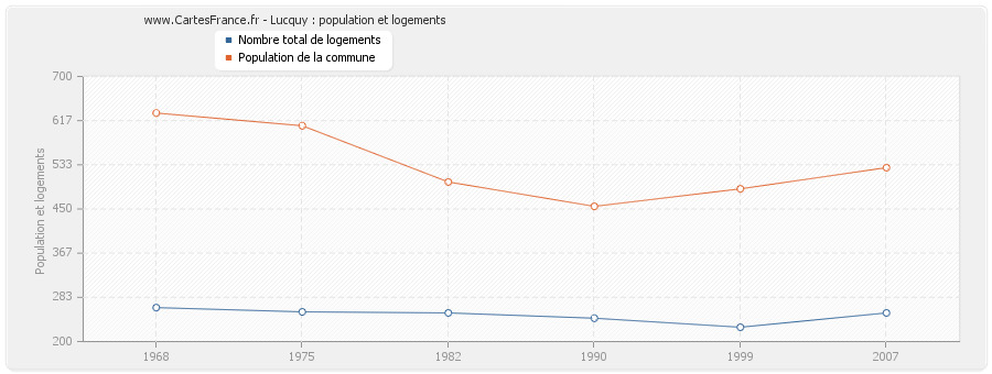 Lucquy : population et logements