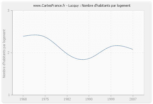 Lucquy : Nombre d'habitants par logement