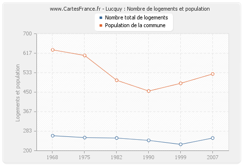 Lucquy : Nombre de logements et population