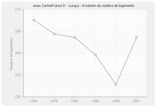 Lucquy : Evolution du nombre de logements