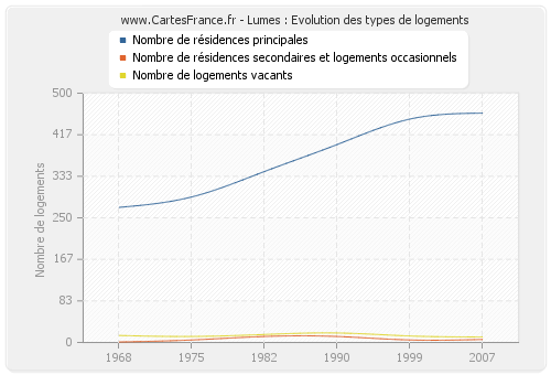 Lumes : Evolution des types de logements