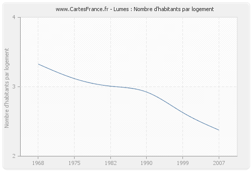 Lumes : Nombre d'habitants par logement