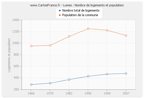 Lumes : Nombre de logements et population