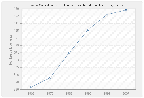 Lumes : Evolution du nombre de logements