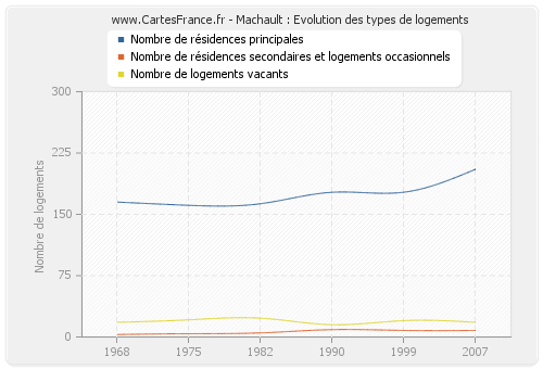 Machault : Evolution des types de logements