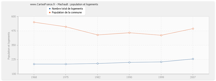 Machault : population et logements