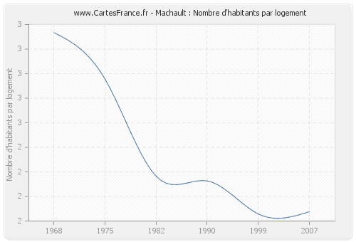 Machault : Nombre d'habitants par logement
