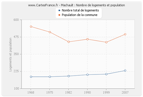 Machault : Nombre de logements et population