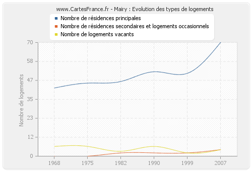 Mairy : Evolution des types de logements