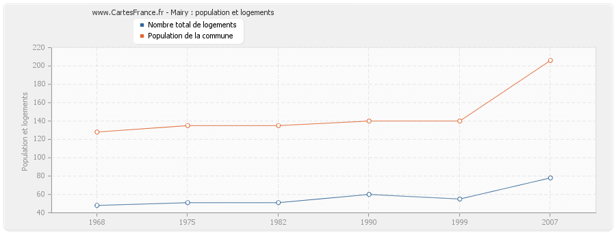 Mairy : population et logements