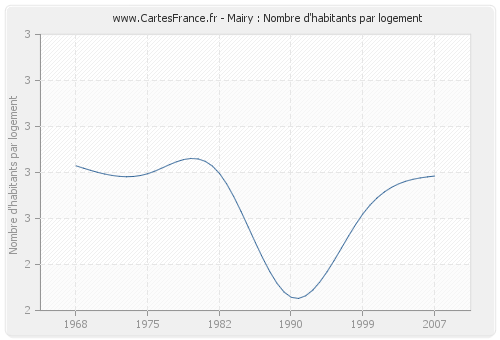 Mairy : Nombre d'habitants par logement