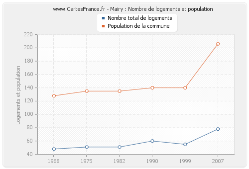 Mairy : Nombre de logements et population