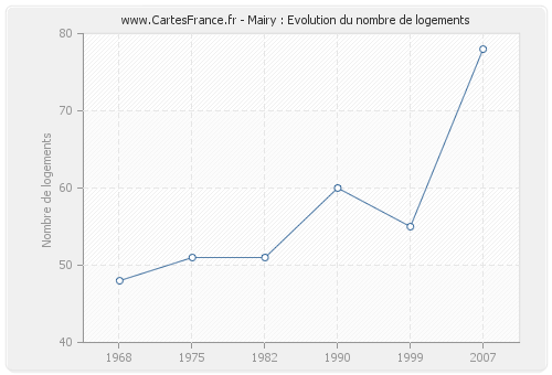 Mairy : Evolution du nombre de logements