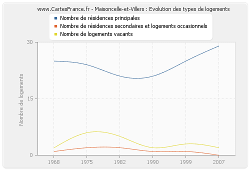 Maisoncelle-et-Villers : Evolution des types de logements