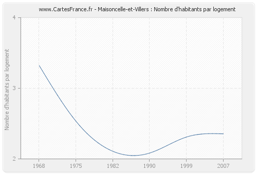 Maisoncelle-et-Villers : Nombre d'habitants par logement