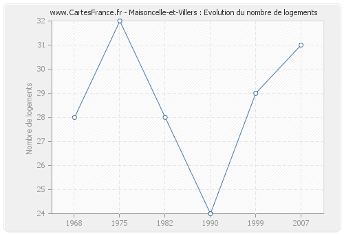 Maisoncelle-et-Villers : Evolution du nombre de logements