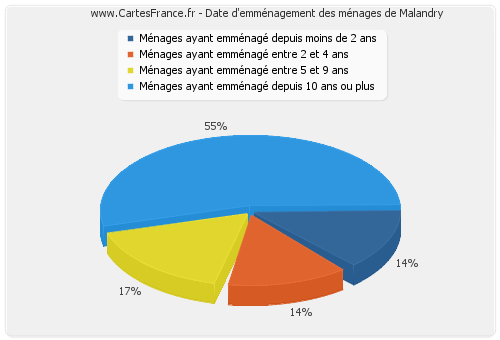 Date d'emménagement des ménages de Malandry