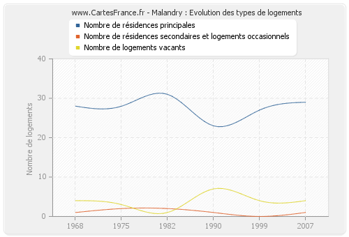 Malandry : Evolution des types de logements