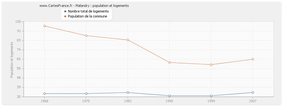 Malandry : population et logements