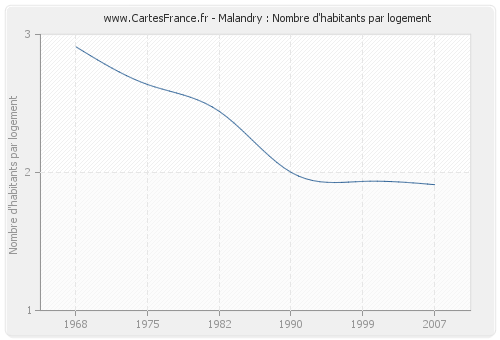 Malandry : Nombre d'habitants par logement