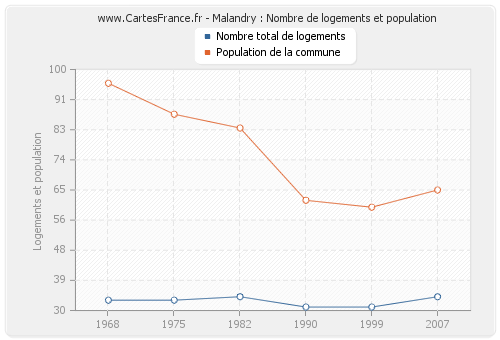 Malandry : Nombre de logements et population