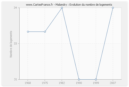 Malandry : Evolution du nombre de logements