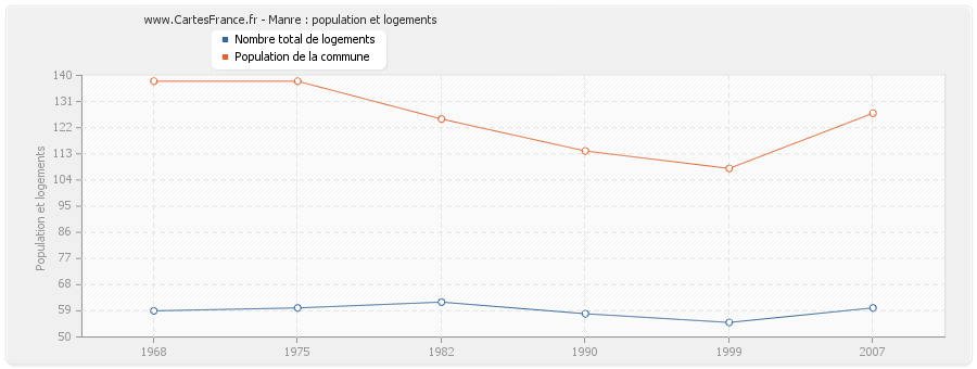 Manre : population et logements