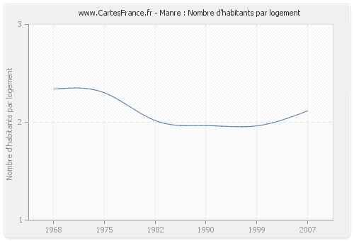 Manre : Nombre d'habitants par logement