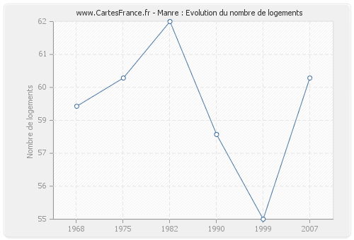 Manre : Evolution du nombre de logements