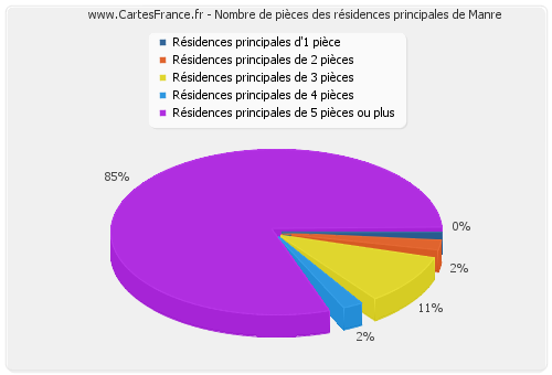 Nombre de pièces des résidences principales de Manre