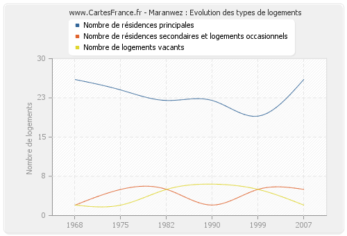 Maranwez : Evolution des types de logements