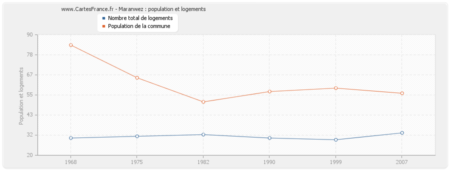 Maranwez : population et logements