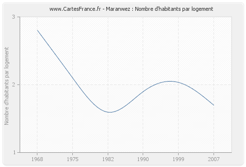 Maranwez : Nombre d'habitants par logement