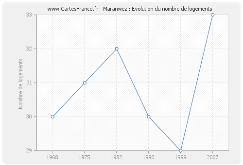 Maranwez : Evolution du nombre de logements