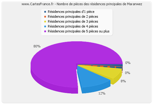 Nombre de pièces des résidences principales de Maranwez