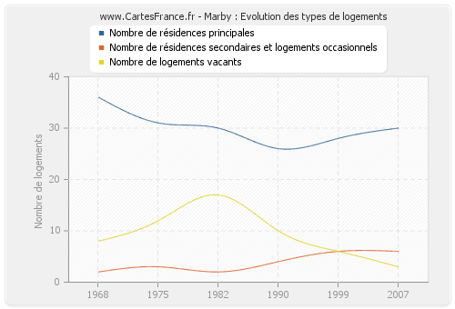 Marby : Evolution des types de logements