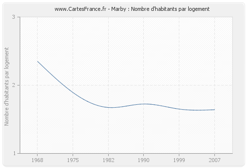 Marby : Nombre d'habitants par logement