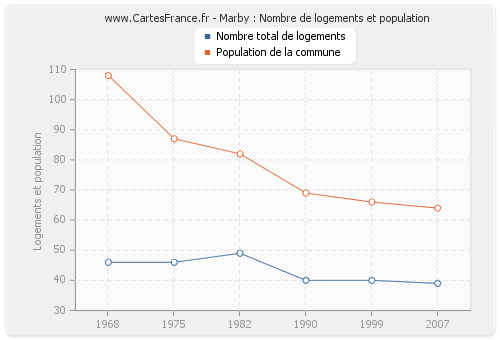 Marby : Nombre de logements et population