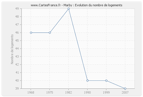 Marby : Evolution du nombre de logements