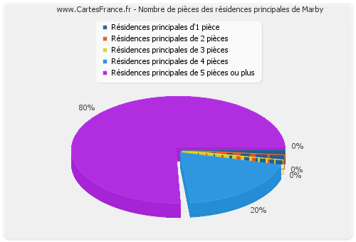 Nombre de pièces des résidences principales de Marby