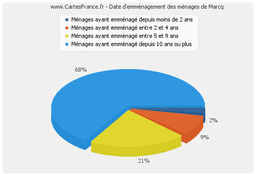 Date d'emménagement des ménages de Marcq