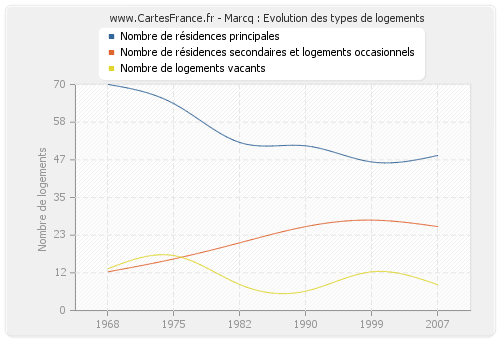 Marcq : Evolution des types de logements